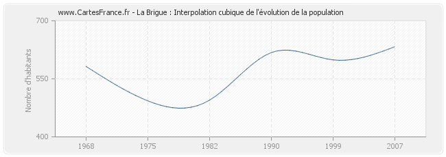 La Brigue : Interpolation cubique de l'évolution de la population